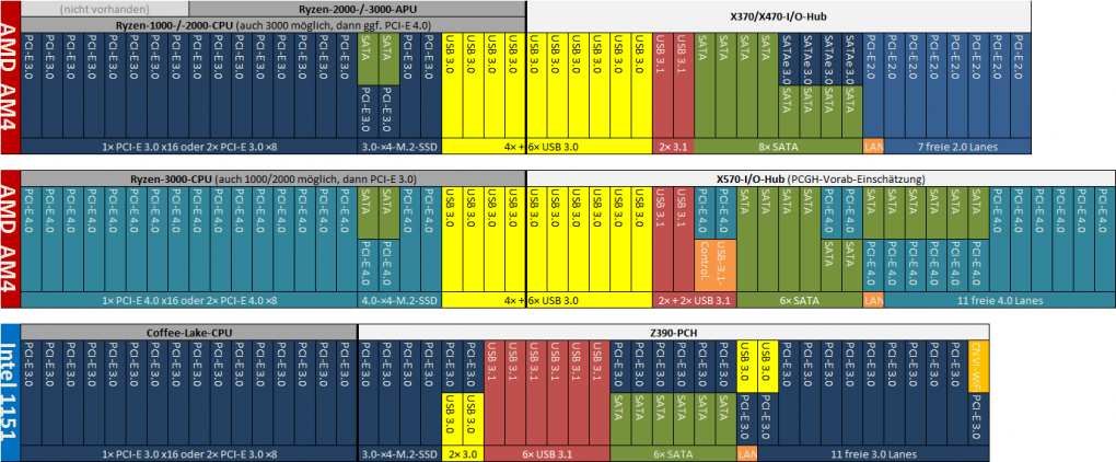 AMD hat den längsten Balken! Und diesmal nicht wegen nutzlos vielen USB-3.0-Ports, sondern auch dank quantitaivem PCI-E-Gleichstand und qualitativem -Vorsprung. Mit dem X570 bekommt der Sockel AM4 endlich den High-End-Unterbau, den die CPUs seit zwei Jahren verdienen.<br>
(Erläuterung von oben nach unten: Name des Chips, der Hochgeschwindigkeits-Schnittstellen bereitstellt; Fähigkeiten der einzelnen Ports und etwaige typischerweise verbaute Zusatz-Controller und abschließend das resultierende Schnittstellen-Angebot eines Typischen Mainboards. Überschüssige Lanes lassen sich in weitere M.2-Slots –×4–, PCI-E-Steckplätze, USB-, SATA-, -10GB-LAN- oder Thunderbolt-Controller investieren.)