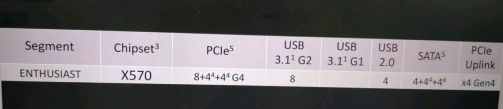 '4+4+4' und zweimal die gleiche, unbekannte Fußnote wie bei der PCI-E-Angabe '8+4+4': Mehr wissen über die SATA-Fähigkeiten des X570 noch nicht. Von achtmal USB 3.1 Gen2 ist bei bislang gezeigten Mainboards nichts zu sehen.
