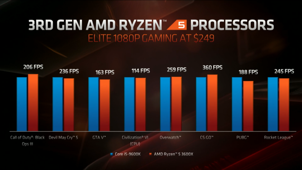 Ryzen 5 3600X Performance