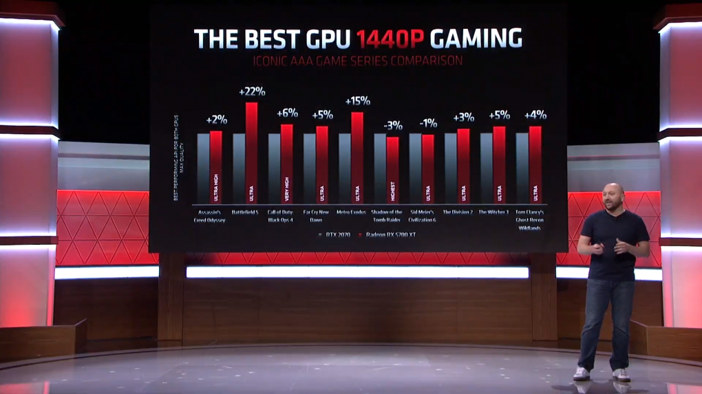 Radeon RX 5700 Leistung
