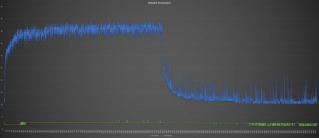 Aida64 Stresstest