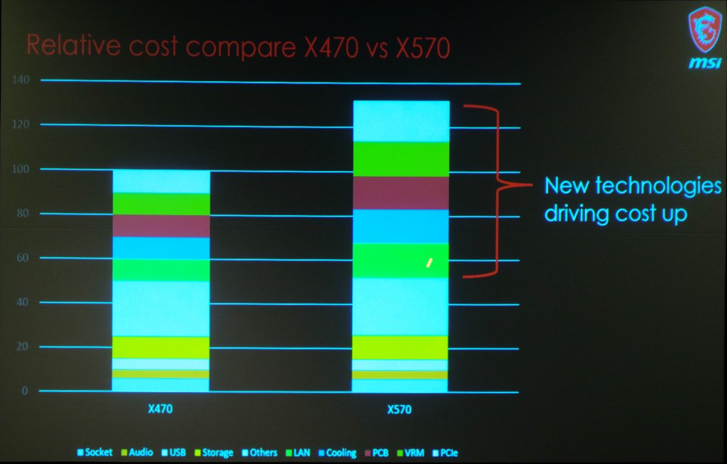 MSI X470 gegen X570:&nbsp;Eine Folie, viel Information über die Preisgestaltung bei AM4-Mainboards. Wir bitten die schlechte Qualität zu entschuldigen&nbsp; – MSI zeigte sie zwar ohne Fotografiebeschränkungen, in der späteren Pressemappe fehlte der brisante Inhalt aber.