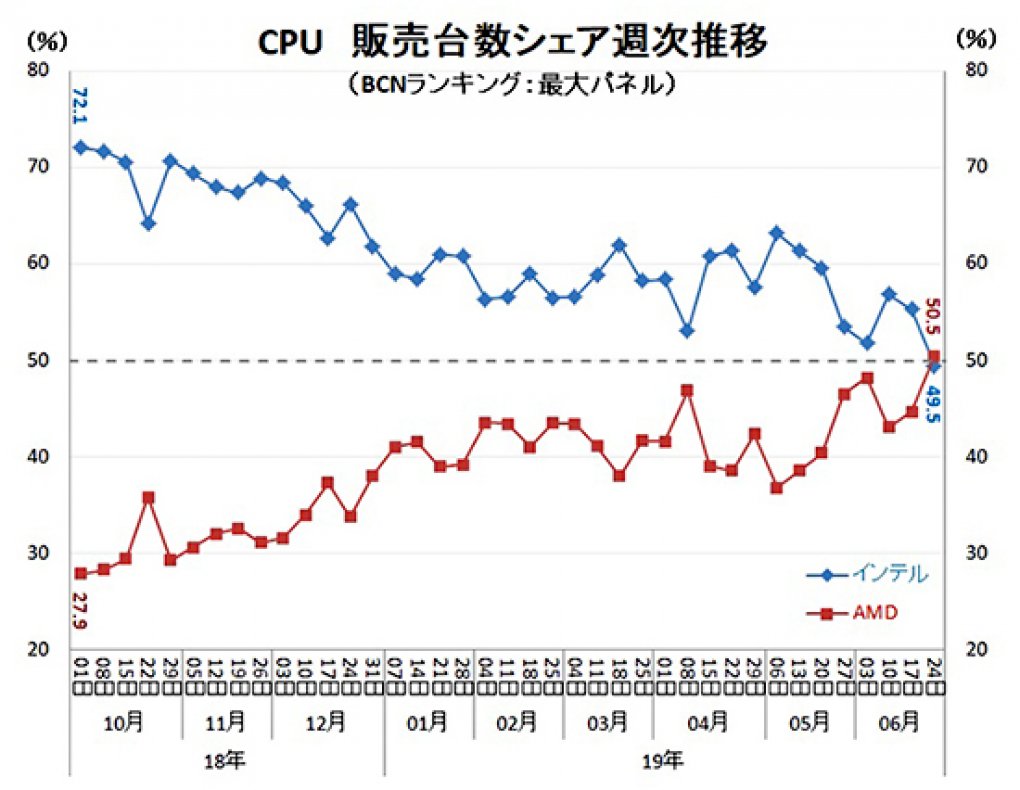 CPU-Marktanteile Japan