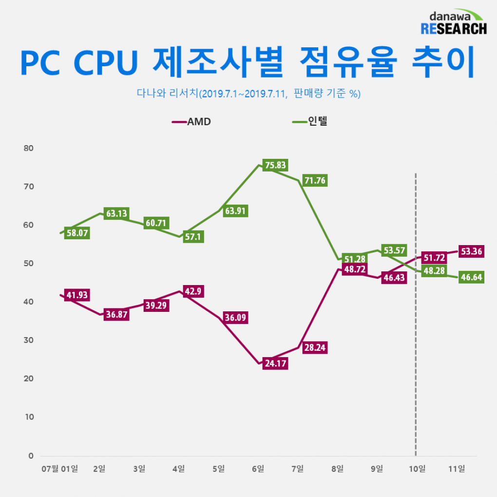 CPU-Verkäufe Südkorea