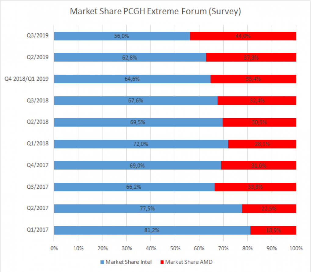AMD und Intel: Marktanteil PCGH Extreme (Basis: Quartalsumfragen)