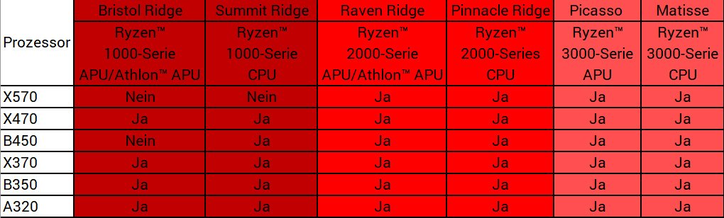 AMD Ryzen 3000: Asus bietet UEFI-Updates für alle Mainboards an
