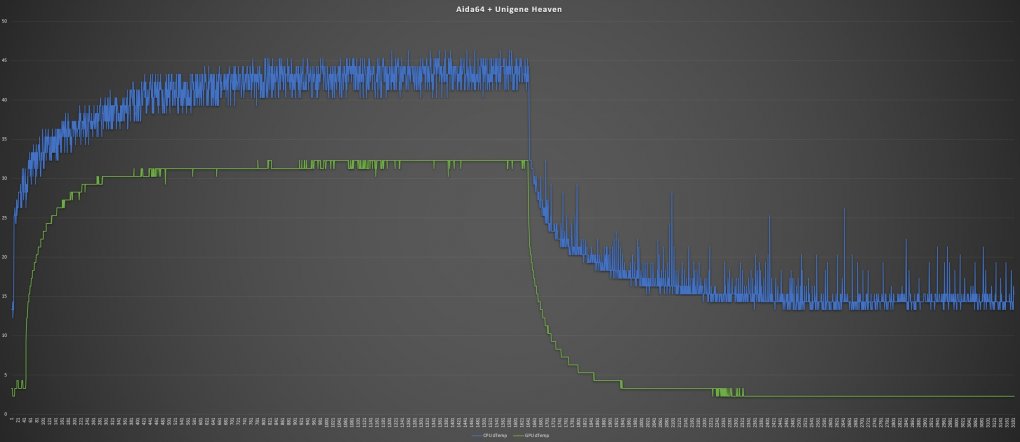 Aida64 und Unigene Heaven gleichzeitig