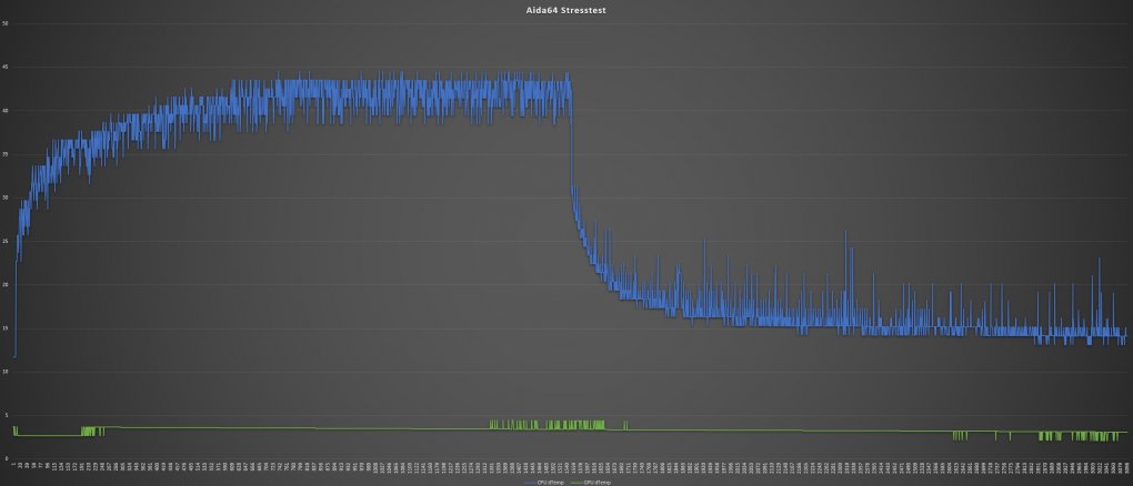 Aida64 Stresstest