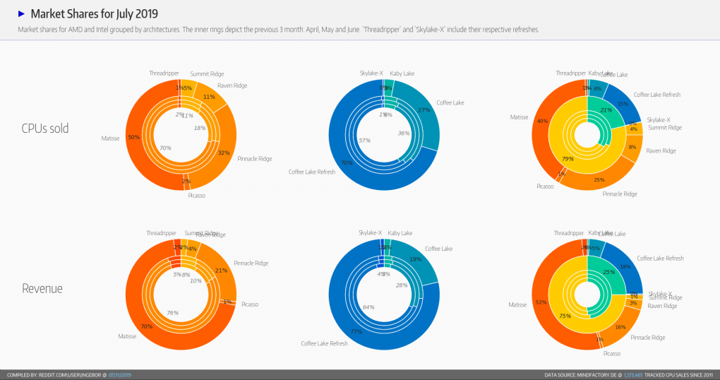 Juli 2019: Marktanteile von AMD und Intel (Mindfactory)