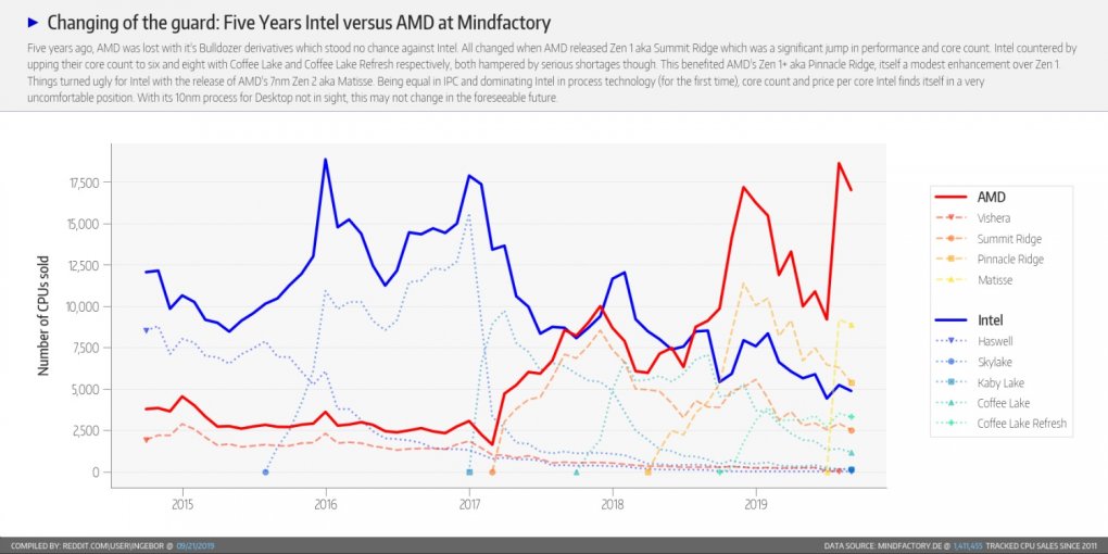 AMD vs Intel Verkaufszahlen 2015 19 reddit