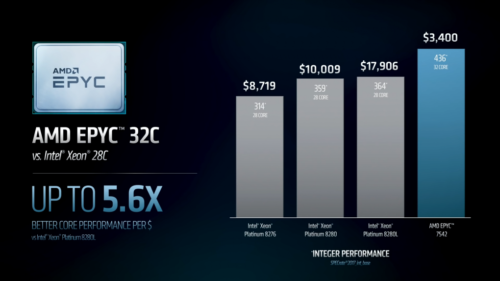 Intel Xeon (Cascade Lake-SP) vs AMD. Epyc Rome - Preis-Performance-Vergleich