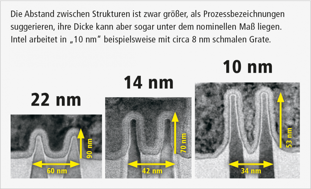 Die Abstand zwischen Strukturen ist zwar größer, als Prozessbezeichnungen suggerieren, ihre Dicke kann aber sogar unter dem nominellen Maß liegen. Intel arbeitet in „10 nm“ beispielsweise mit circa 8 nm schmalen Finnen.