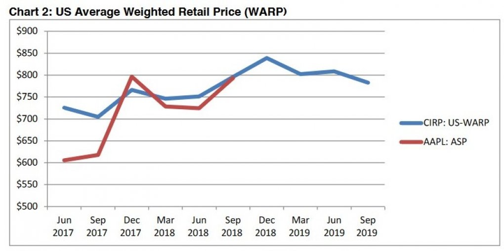 iPhones: Gewichteter durchschnittlicher Verkaufspreis in den USA von CIRP