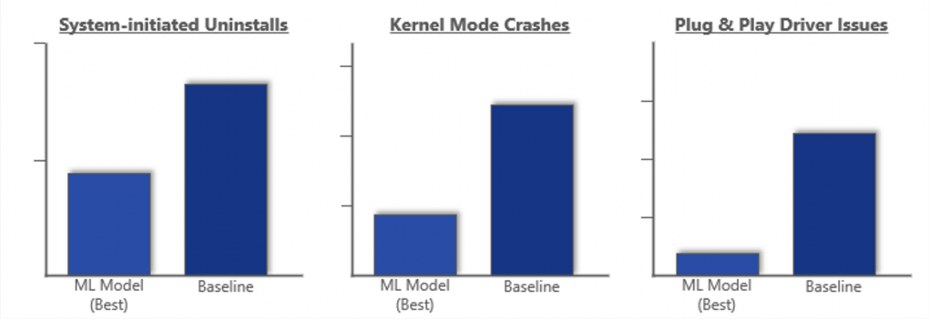 Verteilung von Windows 10-Updates - Vergleich von Problemen bei normalem Rollout und Verteilung mithilfe von Machine Learning