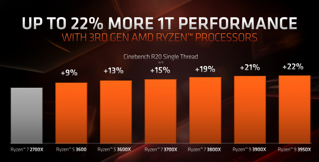 Die Singlecore-Leistung verbessert sich mit jeder weiteren CPU um bis zu 22 Prozent, ausgehend vom ehemaligen Desktop-Topmodell AMD Ryzen 7 2700X, und ist seit Zen 2 konkurrenzfähig.