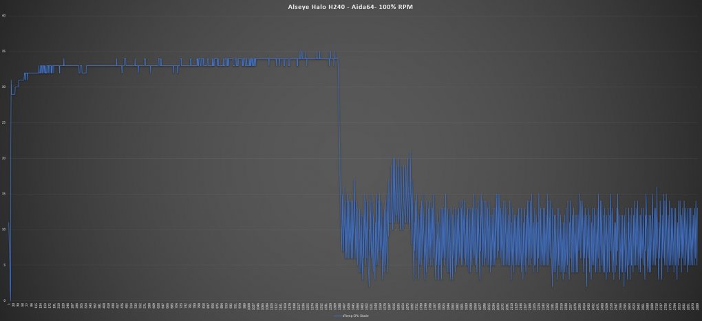 Aida64 Stresstest - 100% RPM <br> Lüfter-Geschwindigkeit: 2000 RPM - lautes Rauschen <br> Umgebung: 20,0°C <br> Maximale Temperatur: 55°C