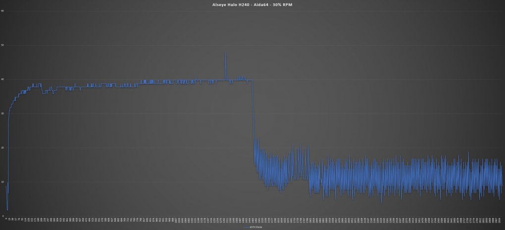 Aida64 Stresstest - 30% RPM <br> Lüfter-Geschwindigkeit: 1015 RPM - kaum hörbares Rauschen <br> Umgebung: 20,1°C <br> Maximale Temperatur: 68°C