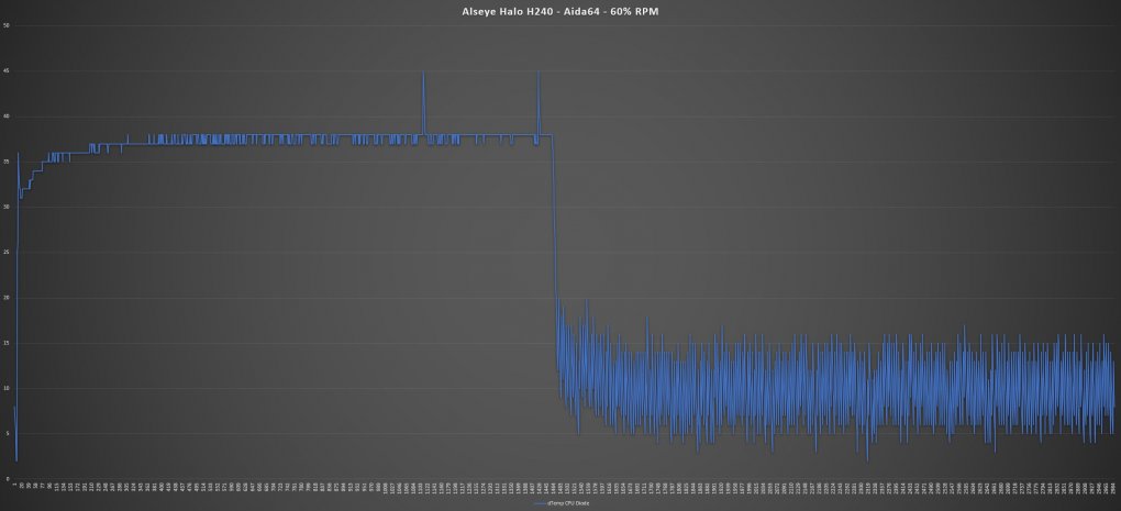 Aida64 Stresstest - 60% RPM <br> Lüfter-Geschwindigkeit: 1470 RPM - hörbares Rauschen <br> Umgebung: 20,2°C <br> Maximale Temperatur: 65°C