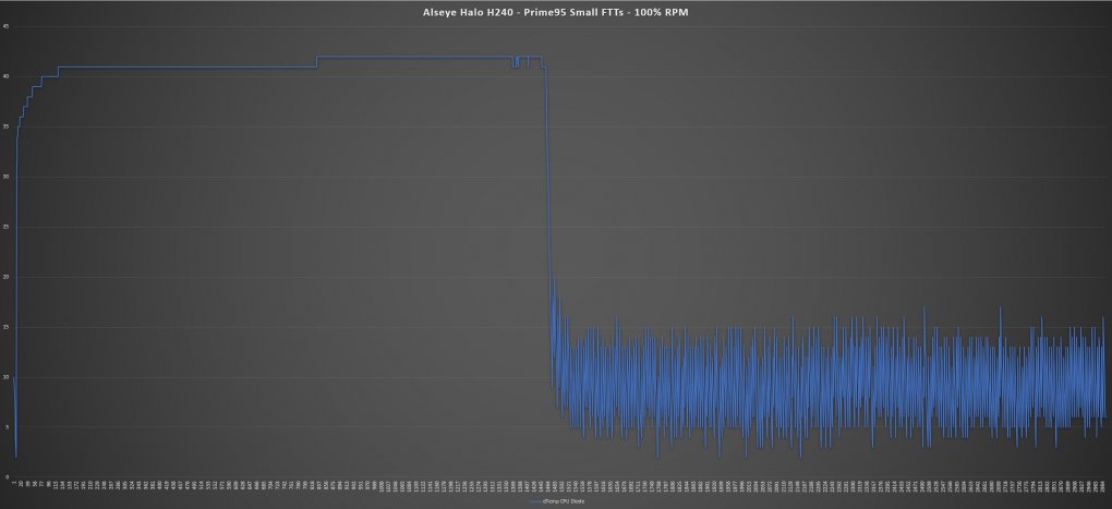 Prime95 - 100% RPM <br> Lüfter-Geschwindigkeit: 2000 RPM - lautes Rauschen <br> Umgebung: 19,7°C <br> Maximale Temperatur: 62°C