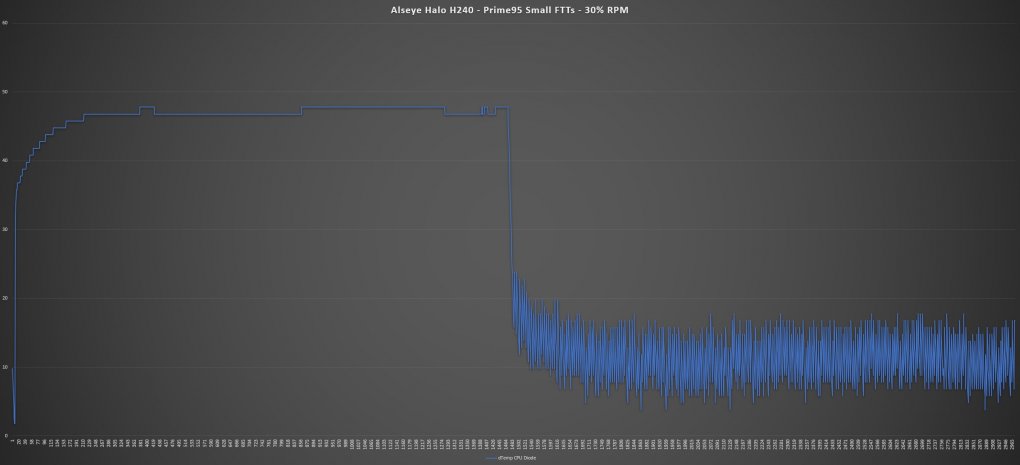 Prime95 - 30% RPM <br> Lüfter-Geschwindigkeit: 1015 RPM - kaum hörbares Rauschen <br> Umgebung: 20,2°C <br> Maximale Temperatur: 68°C