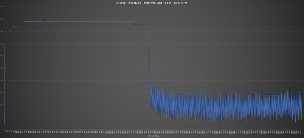 Prime95 - 60% RPM <br> Lüfter-Geschwindigkeit: 1470 RPM - hörbares Rauschen <br> Umgebung: 19,8°C <br> Maximale Temperatur: 64°C