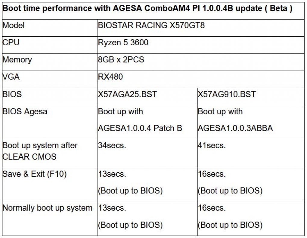Biostar-Update: Mainboards bis runter zum A320 bereit für Ryzen 9 3950X (1)