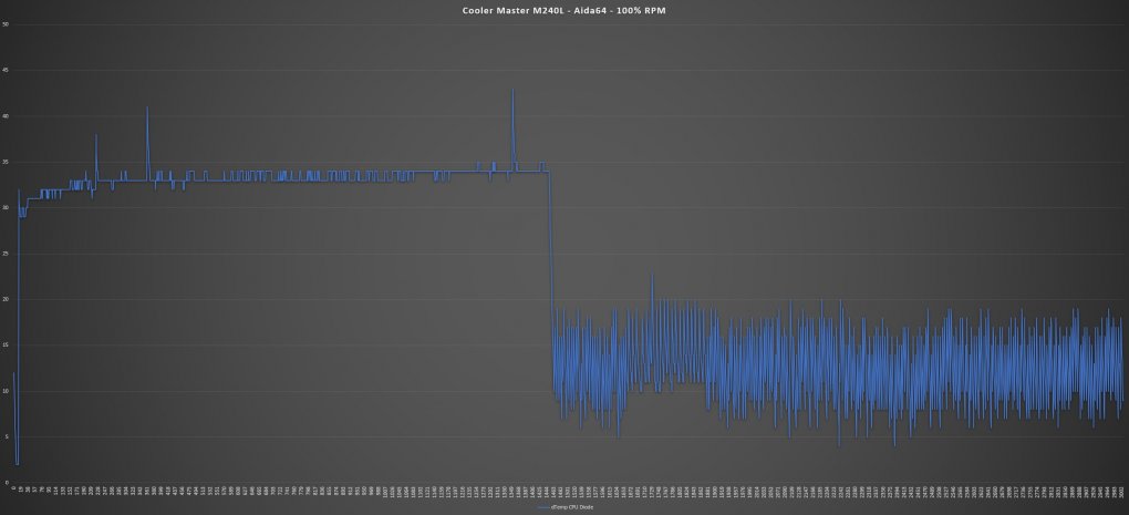 Aida64 Stresstest - 100% RPM <br> Lüfter-Geschwindigkeit: 2090 RPM - deutlich hörbares Brummen <br> Umgebung: 22,0°C <br> Maximale Temperatur: 63°C