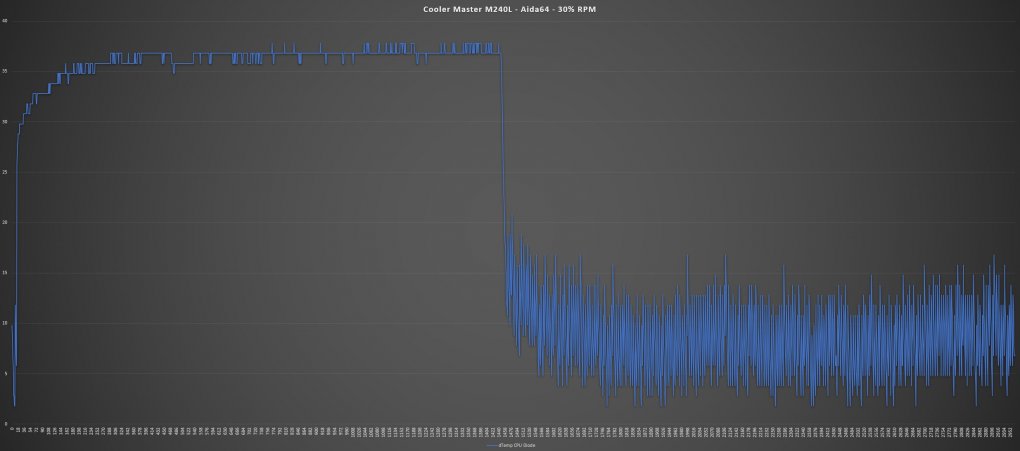 Aida64 Stresstest - 30% RPM <br> Lüfter-Geschwindigkeit: 910 RPM - leises Sirren <br> Umgebung: 22,2°C <br> Maximale Temperatur: 60°C