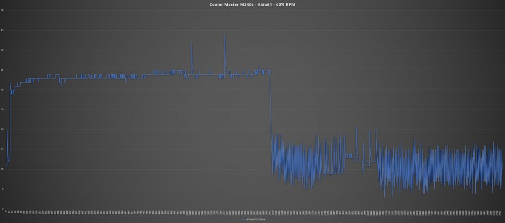 Aida64 Stresstest - 60% RPM <br> Lüfter-Geschwindigkeit: 1200 RPM - hörbaren Brummen <br> Umgebung: 23,1°C <br> Maximale Temperatur: 67°C