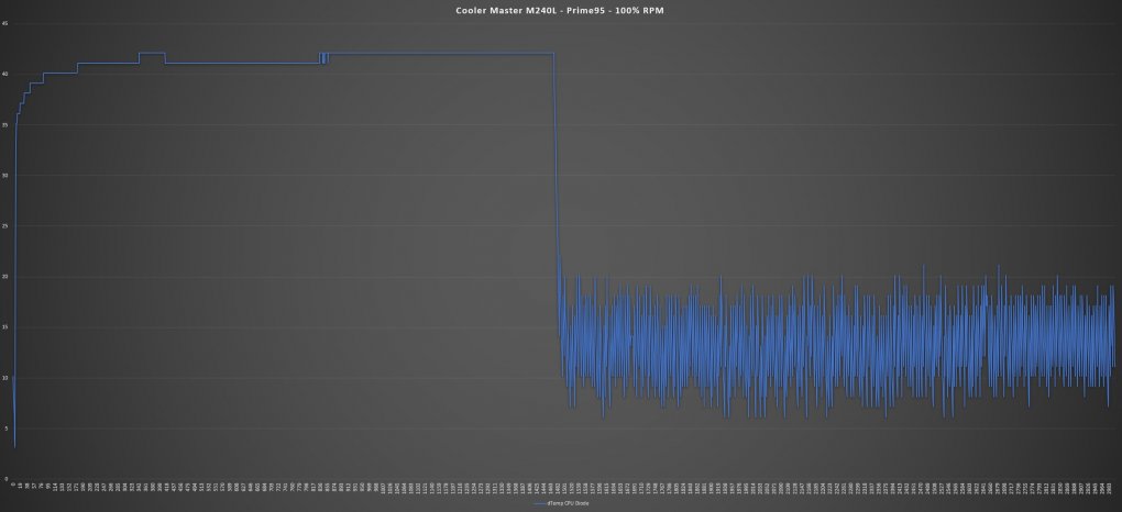 Prime95 - 100% RPM <br> Lüfter-Geschwindigkeit: 2090 RPM - deutlich hörbares Brummen <br> Umgebung: 23,0°C <br> Maximale Temperatur: 62°C