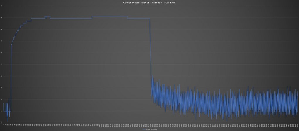 Prime95 - 30% RPM <br> Lüfter-Geschwindigkeit: 910 RPM - leises Sirren <br> Umgebung: 22,4°C <br> Maximale Temperatur: 68°C