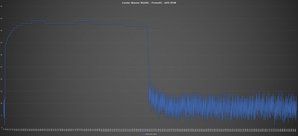 Prime95 - 60% RPM <br> Lüfter-Geschwindigkeit: 1200 RPM - hörbaren Brummen <br> Umgebung: 23,9°C <br> Maximale Temperatur: 68°C