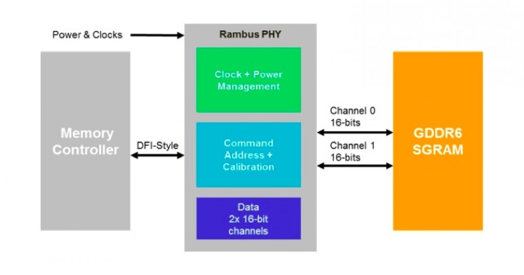 Funktion des Rambus-PHY