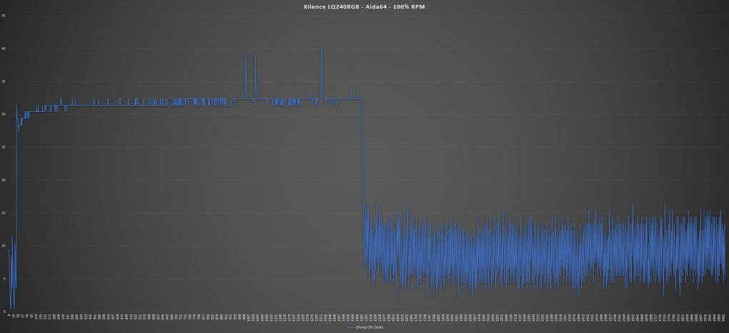 Aida64 Stresstest - 100% RPM <br> Lüfter-Geschwindigkeit:&nbsp;1660 RPM - leichtes Rauschen <br> Umgebung: 20,6°C <br> Maximale Temperatur: 60°C