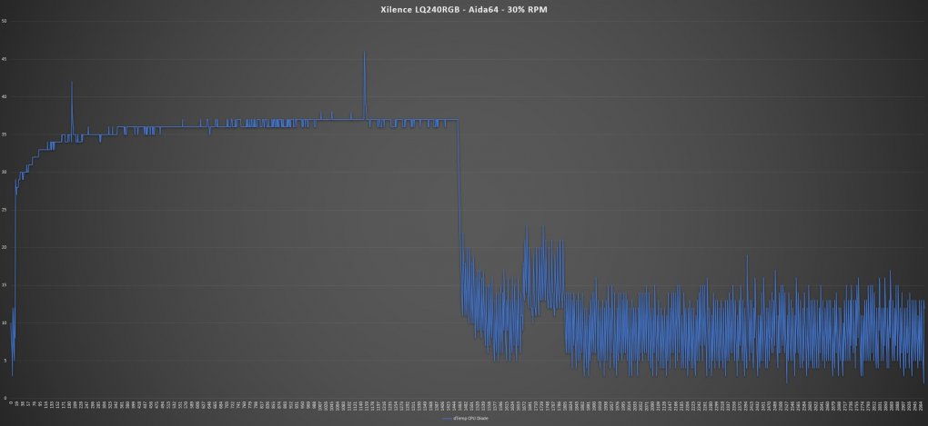 Aida64 Stresstest - 30% RPM <br> Lüfter-Geschwindigkeit:&nbsp;720 RPM - <strong>nicht hörbar</strong> <br> Umgebung: 22,0°C <br> Maximale Temperatur: 68°C