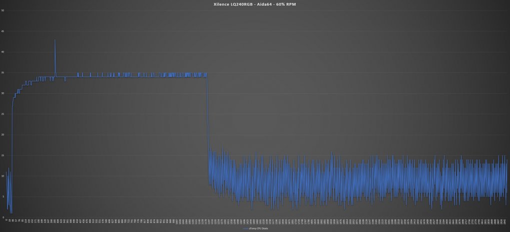 Aida64 Stresstest - 60% RPM <br> Lüfter-Geschwindigkeit:&nbsp;1000 RPM - tiefes Surren <br> Umgebung: 22,0°C <br> Maximale Temperatur: 65°C