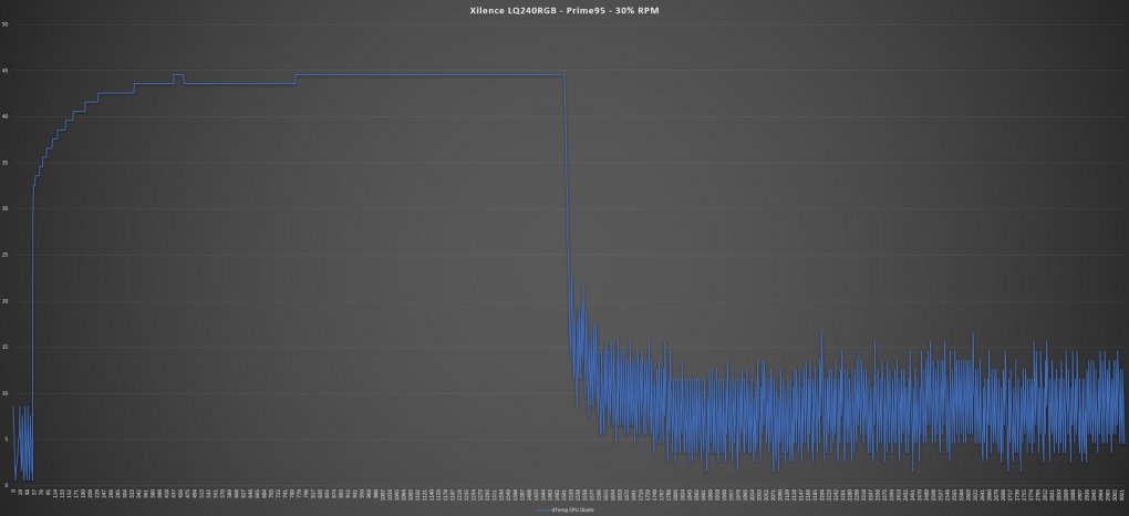 Prime95 - 30% RPM <br> Lüfter-Geschwindigkeit:&nbsp;720 RPM - <strong>nicht hörbar</strong> <br> Umgebung:&nbsp;22,4°C <br> Maximale Temperatur: 67°C