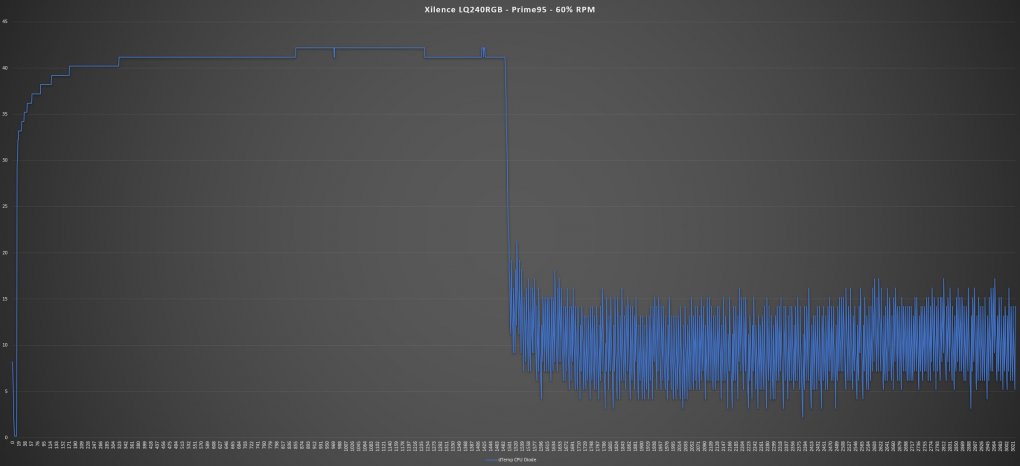 Prime95 - 60% RPM <br> Lüfter-Geschwindigkeit:&nbsp;1000 RPM - tiefes Surren <br> Umgebung: 18,8°C <br> Maximale Temperatur: 61°C