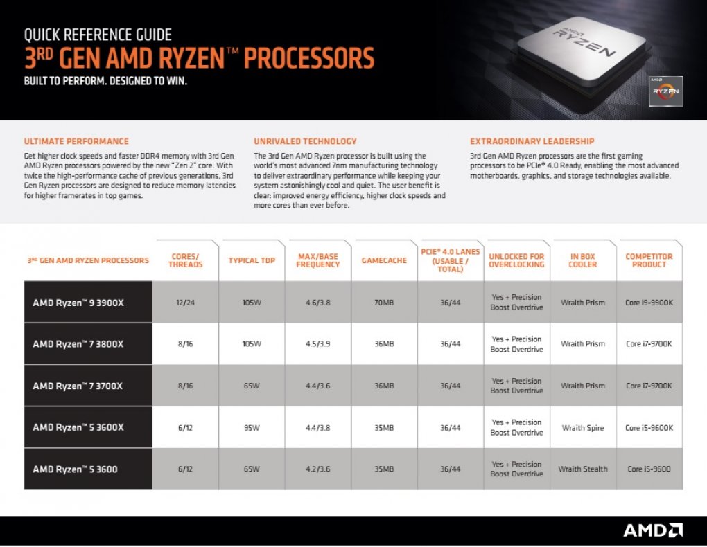 Ryzen 3000 und Threadripper 3000: Offizielle Referenz-Guides listen Intel-Pendants (1)