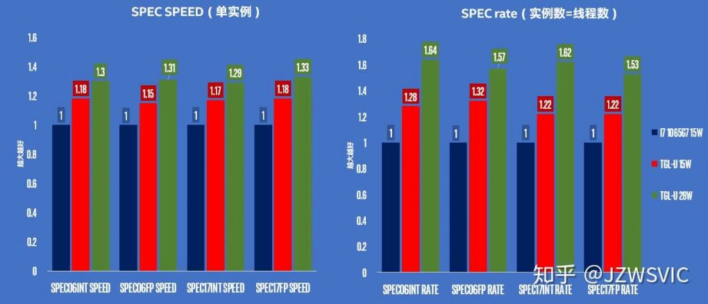 Geleakter Benchmark: Tiger Lake vs Ice Lake