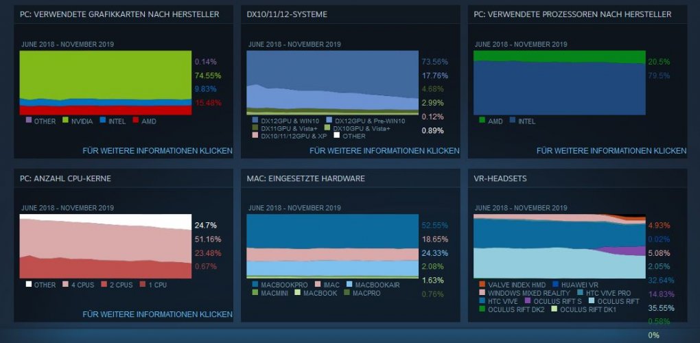 Hardware-Umfrage bei Steam: AMD macht weiter Boden gut, Intel rückläufig