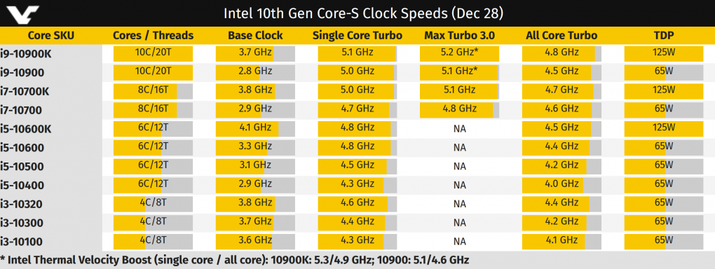 Intel Comet Lake: Angeblich bis zu 5,3 GHz und 125 Watt TDP