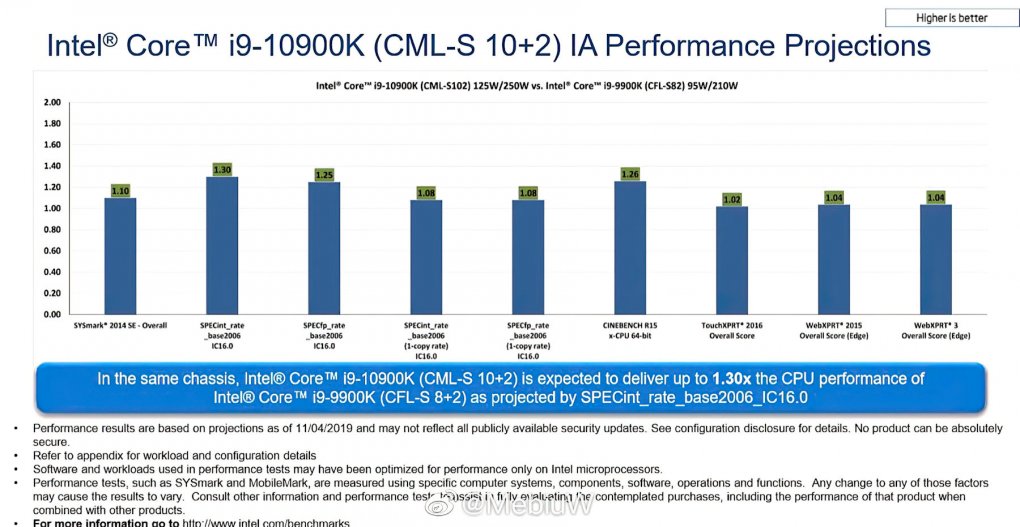 Intel Core i9-10900K laut Intel bis zu 30 Prozent schneller als Core i9-9900K