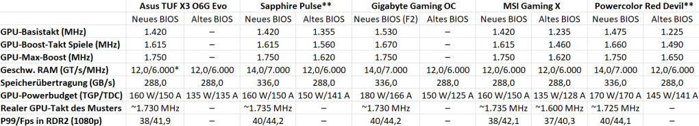 Radeon RX 5600 XT Firmware BIOS Overview Asus Gigabyte MSI Powercolor Sapphire