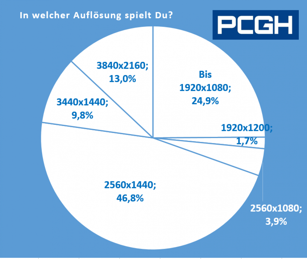 2020: In diesen Auflösungen spielen PCGH-Leser