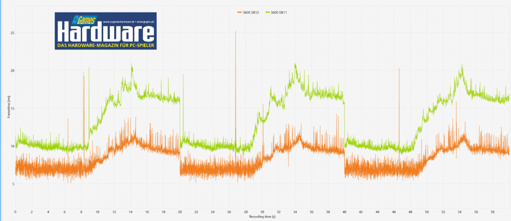 Frametime Vergleich zwischen Direct X 11 und 12 mit einem Ryzen 5 3600