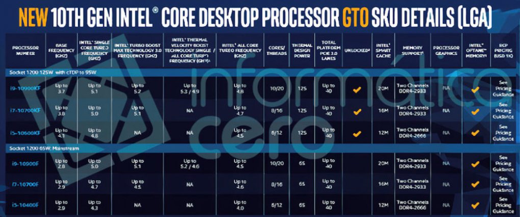Comet Lake F-Serie: Technische Daten der grafiklosen CPUs (1)