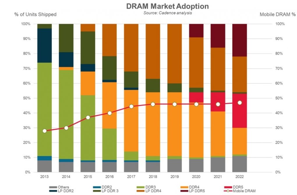Laut Cadence sollen schon 2020 erster DDR5-Speicher auf den Markt kommen. 2022 soll der Marktanteil dann größer werden als der vom derzeit aktuellen DDR4-Speicher.
