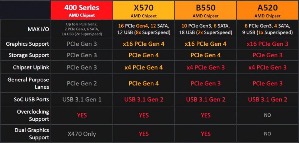 AMD B550: Soyo-Board macht die Runde (3)