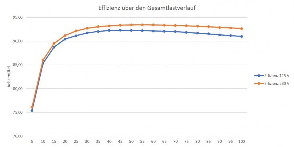 Seasonic PX-500 im Test: Effizienz 0-100% Last